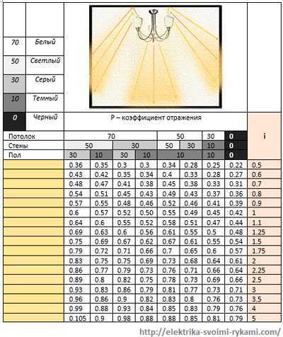 Расчет освещения (освещенности), калькулятор онлайн