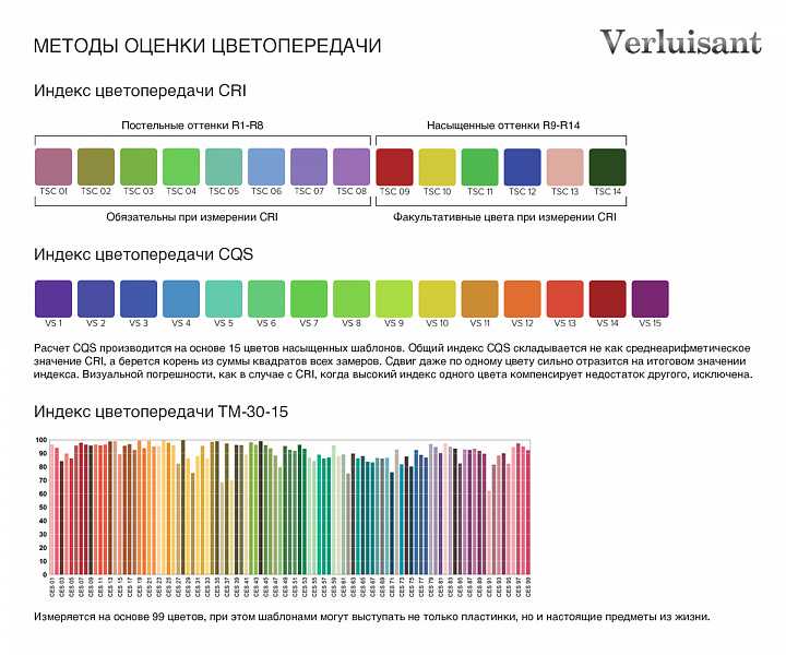 Индекс цветопередачи различных видов ламп (таблица)