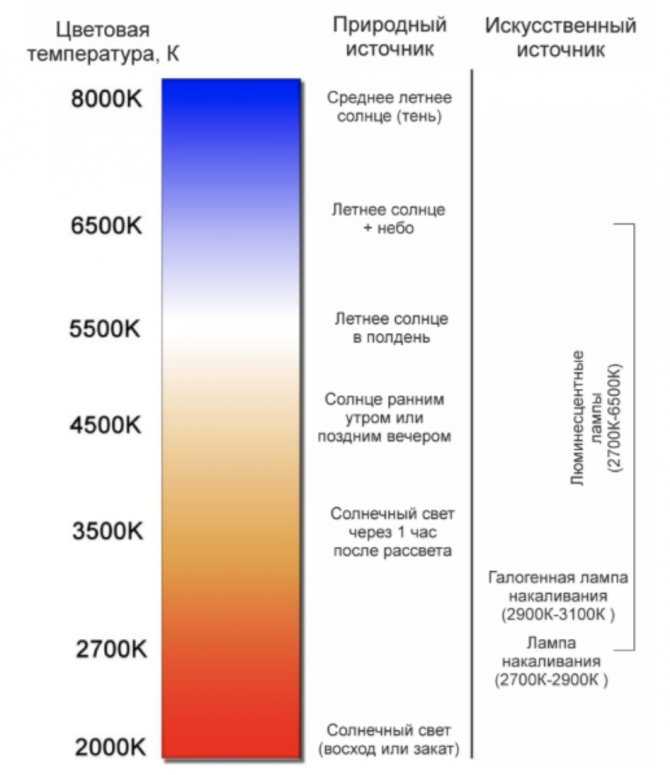 Цветовая температура (к) и индекс цветопередачи (cri)