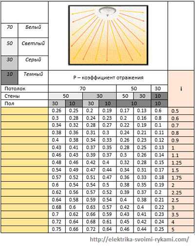 Методы расчета освещенности: коэффициент использования светового потока, удельная мощность и точечный метод