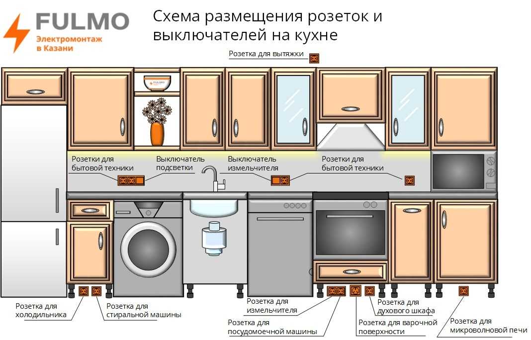 Розетки на кухне: расположение, высота, установка, разновидности, схемы