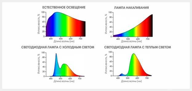 Индекс цветопередачи различных видов ламп (таблица)