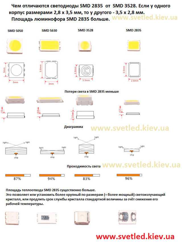 Сравнение светодиодов: виды, типы, классификация, характеристики и назначение | блог мебелион.ру