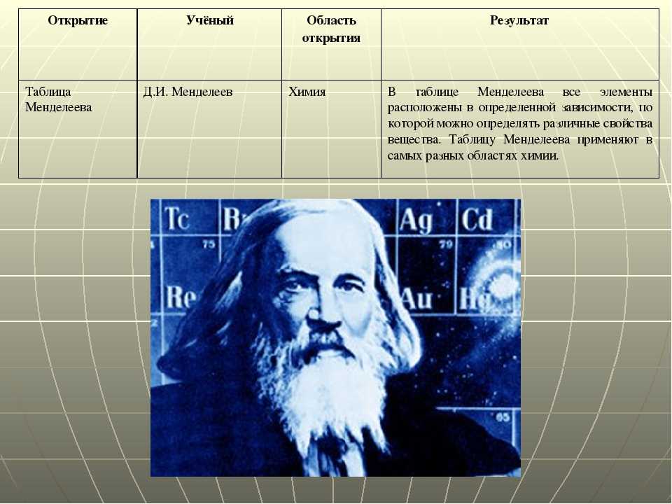 Великие открытия россии в мире. Менделеев таблица физики. Научные открытия ученых. Великие ученые физики. Великие открытия науки.