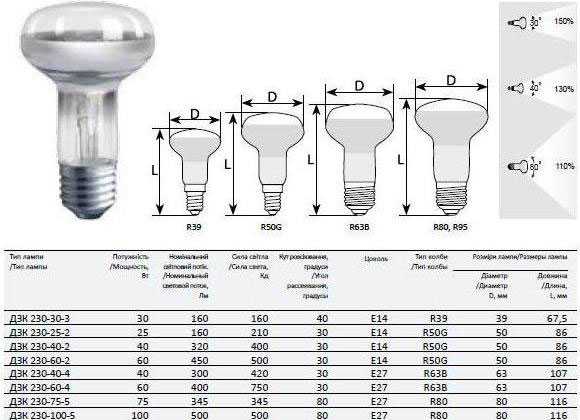 Лампы с цоколем e40: самые мощные, достоинства и недостатки, принципиальная схема led-ламп