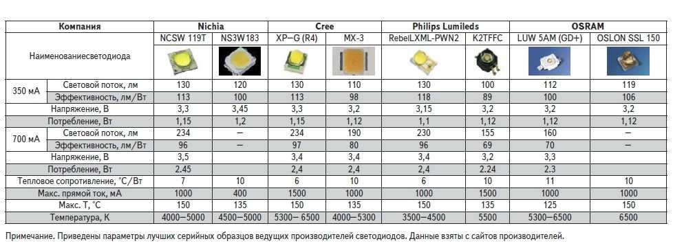 Типы, виды и основные характеристики светодиодных лент