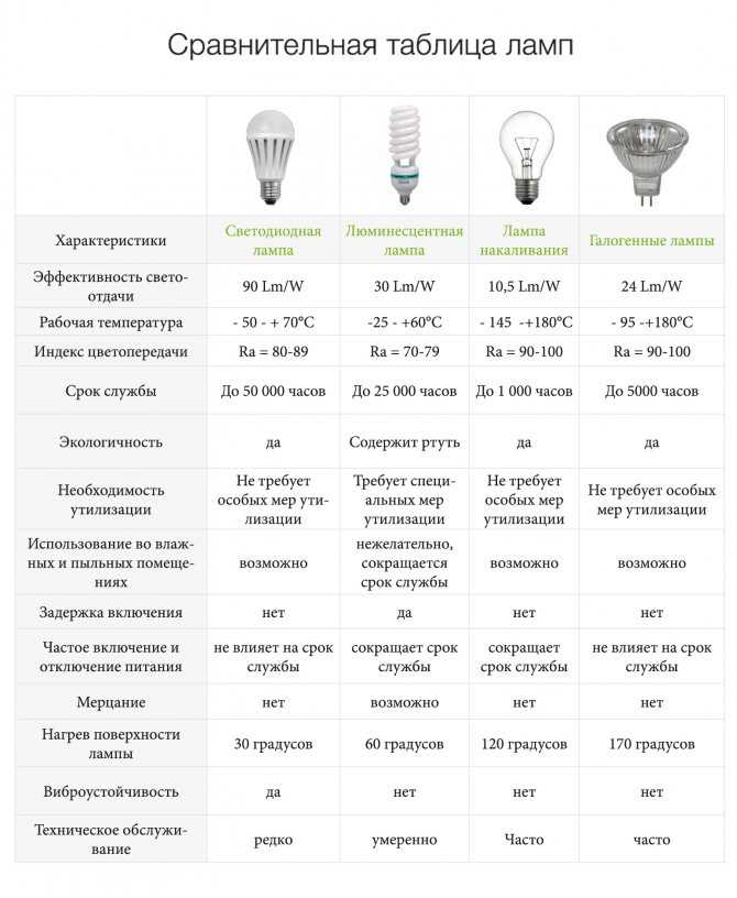 Виды лампочек освещения для дома. сравнение и характеристики.