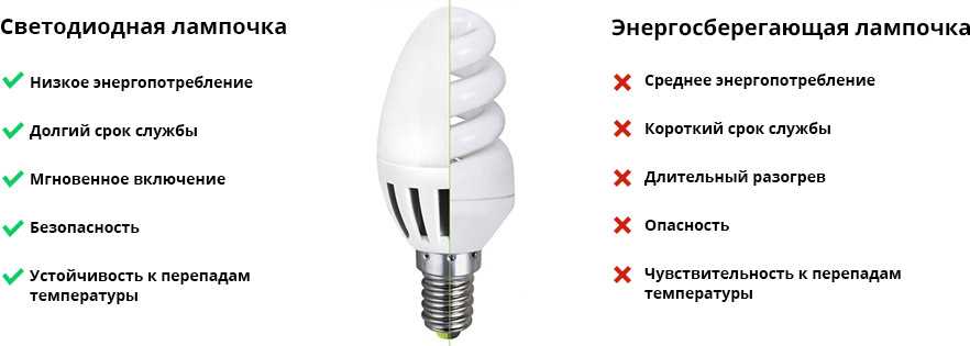 Что такое филаментные светодиодные лампы, критерии выбора, плюсы и минусы