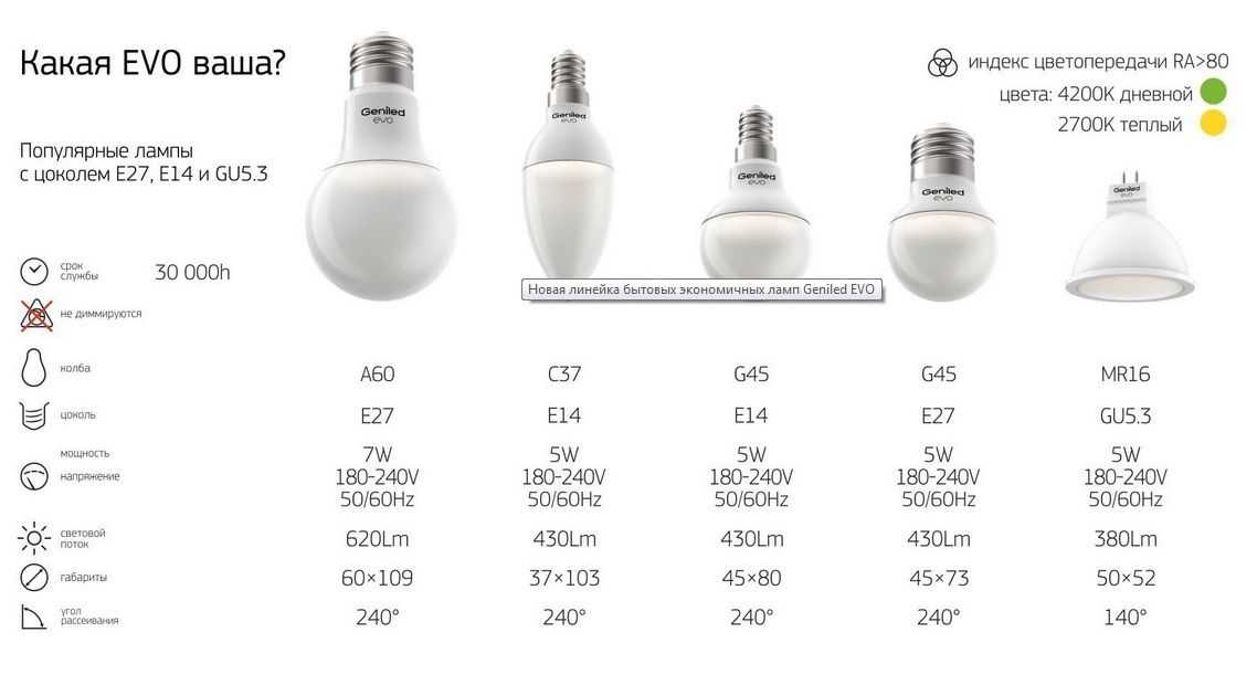 Лампа светодиодная е40: устройство, характеристики, область применения