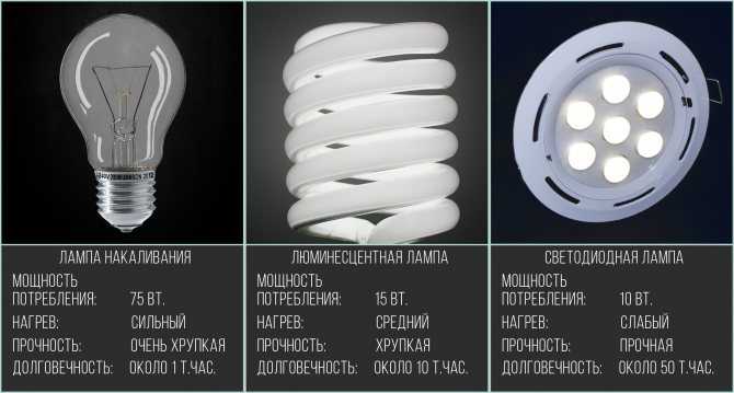 Соотношение мощностей светодиодных ламп и ламп накаливания
