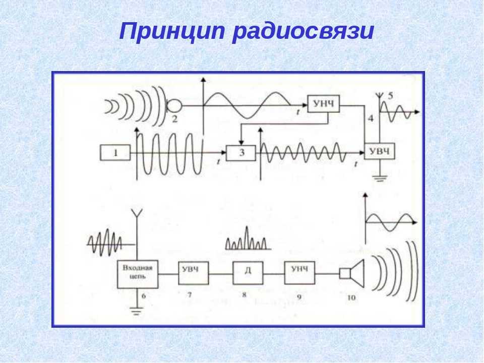 Принципы осуществления радиотелефонной связи используя рисунки. Радиосвязь принципы радиосвязи. Принцип действия радиосвязи. Схема радиопередатчика и радиоприемника. Принцип работы радиосвязи физика.