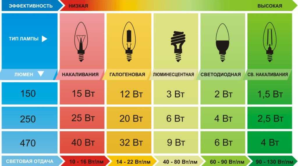 5 ошибок при выборе светодиодных ламп.