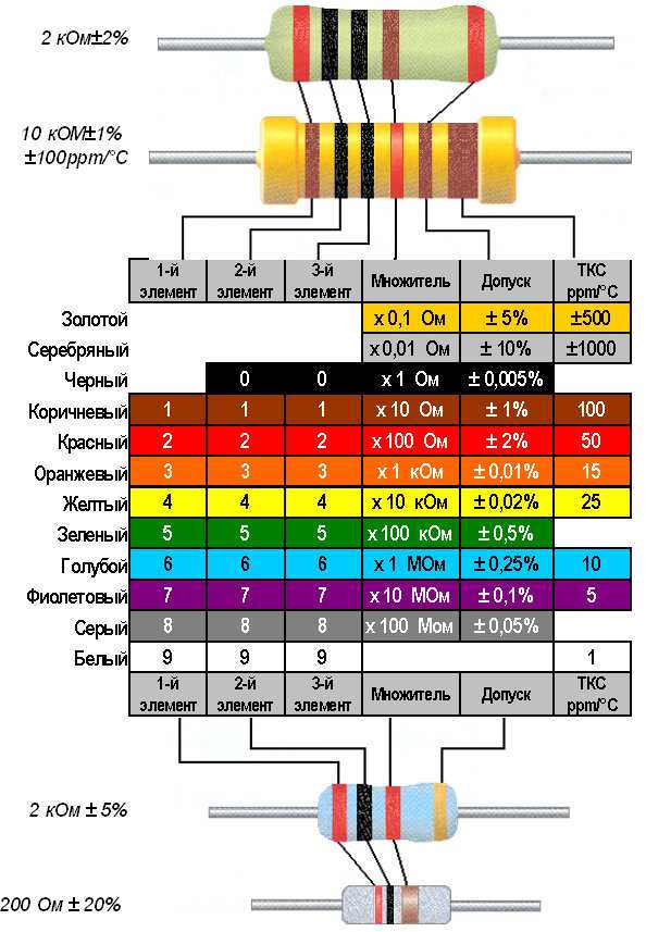 Цветная маркировка резисторов - таблица и программа онлайн-калькулятора для определения