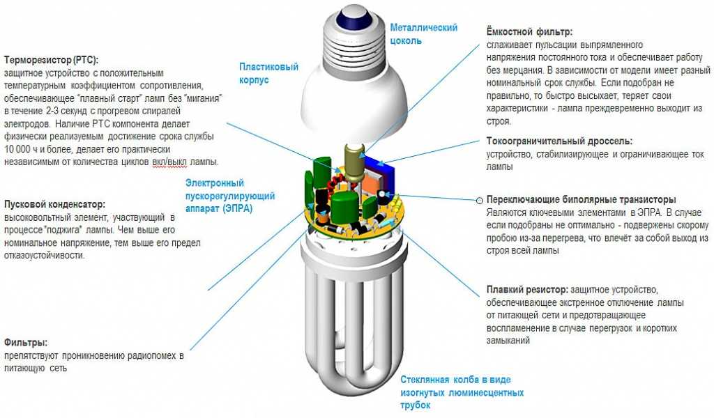 Компактные люминесцентные лампы: разновидности + обзор лучших производителей