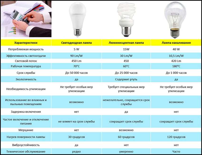 Характеристика светодиодов: напряжение, ток, мощность, светоотдача