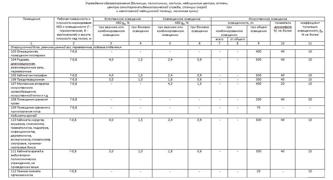 Нормы освещенности (таблицы): для производственных, административных и вспомогательных помещений