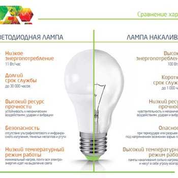 Какие лампочки лучше для дома – светодиодные или энергосберегающие: что выбрать в светильники, какая лампа экономичнее led или экономная