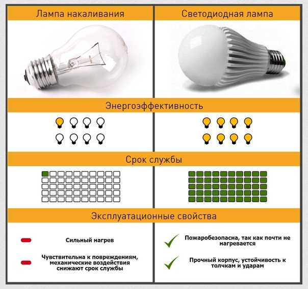 Таблица мощности светодиодных ламп - особенности