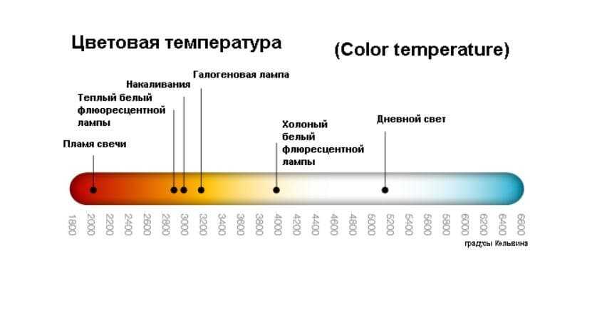 Индекс цветопередачи cri уже не тот — как оценить качество света с помощью коэффициентов.