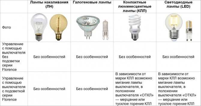 Что такое диммируемые светодиодные лампы и их отличия от обычных