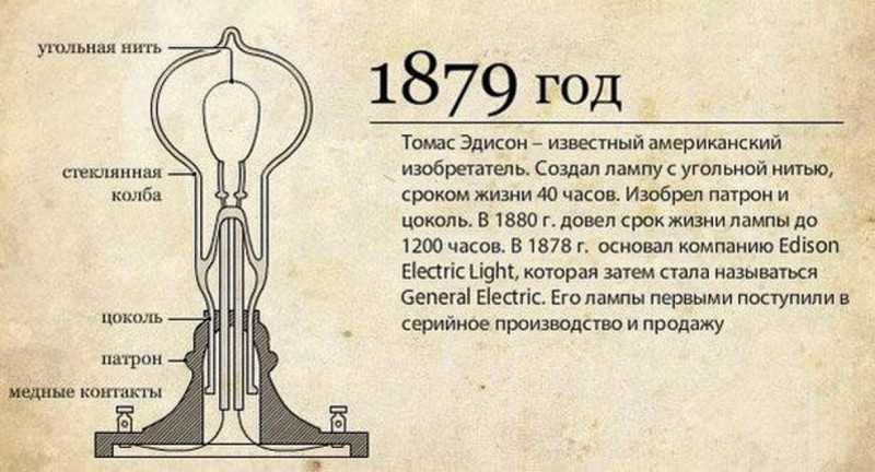 История изобретения лампочки