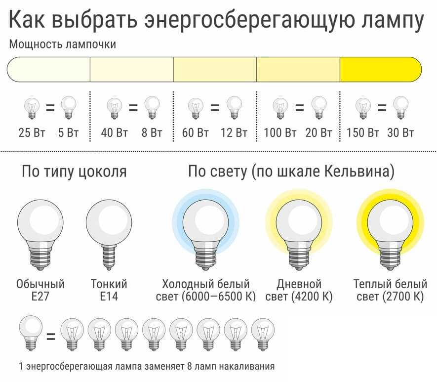 Ответить на вопрос как правильно выбрать светодиодные лампы для дома не трудно Для этого достаточно рассмотреть основные параметры и особенности LED ламп