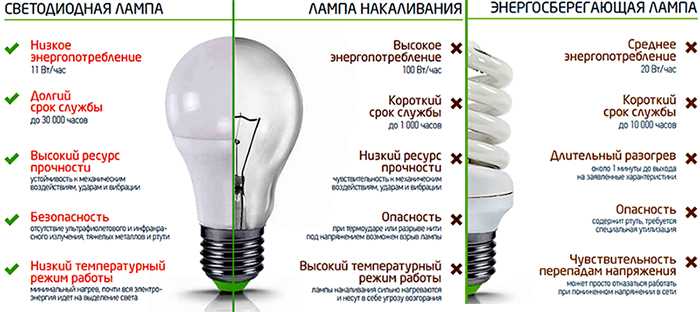 Мощность энергосберегающих ламп | блог мебелион.ру