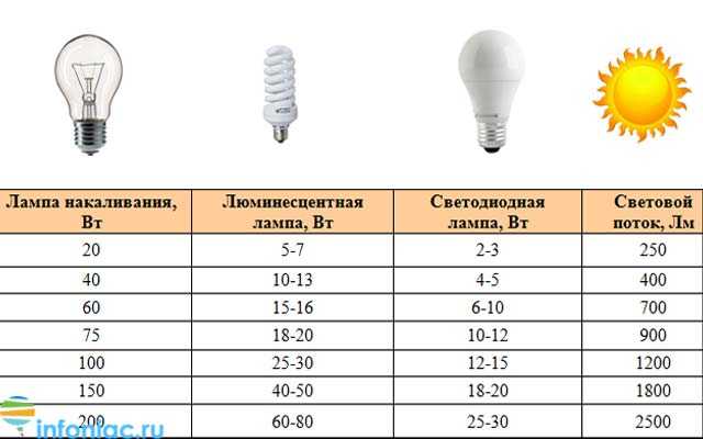 Замена люминесцентных ламп на светодиодные: причины замены, какие лучше, инструкция по замене