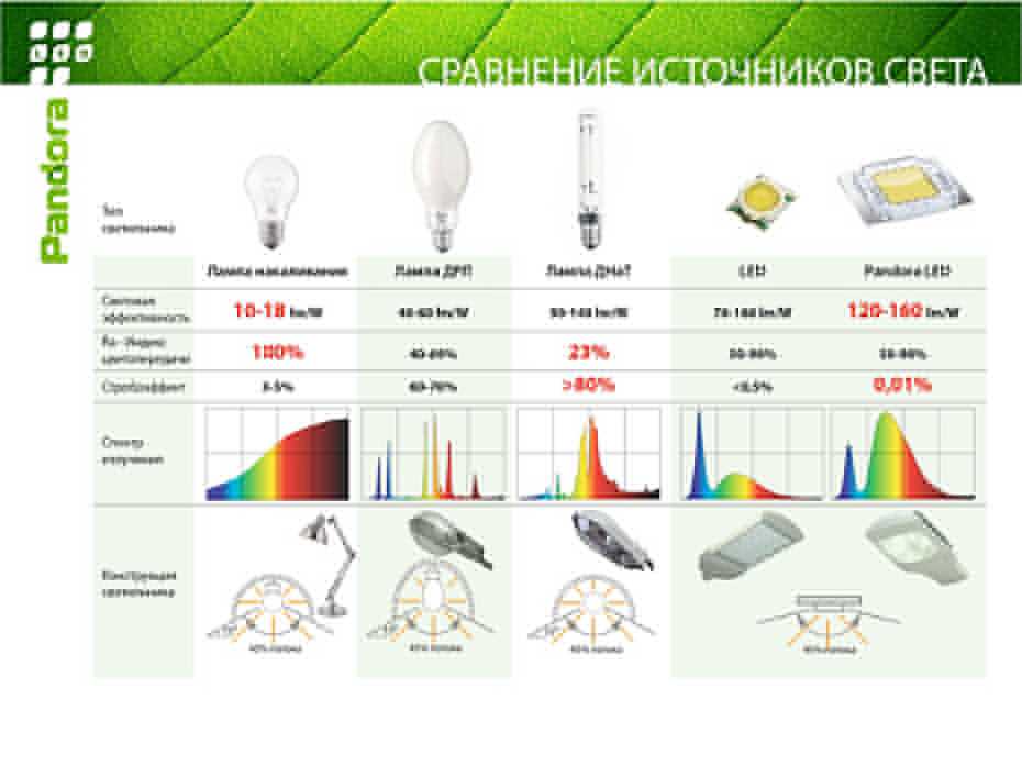Срок службы светодиодных светильников: обещания производителей, реалии и методы продления