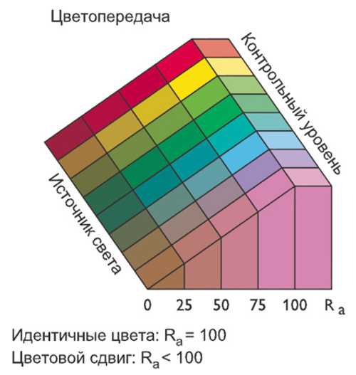 Все об индексе цветопередачи cri и новых стандартах качества света