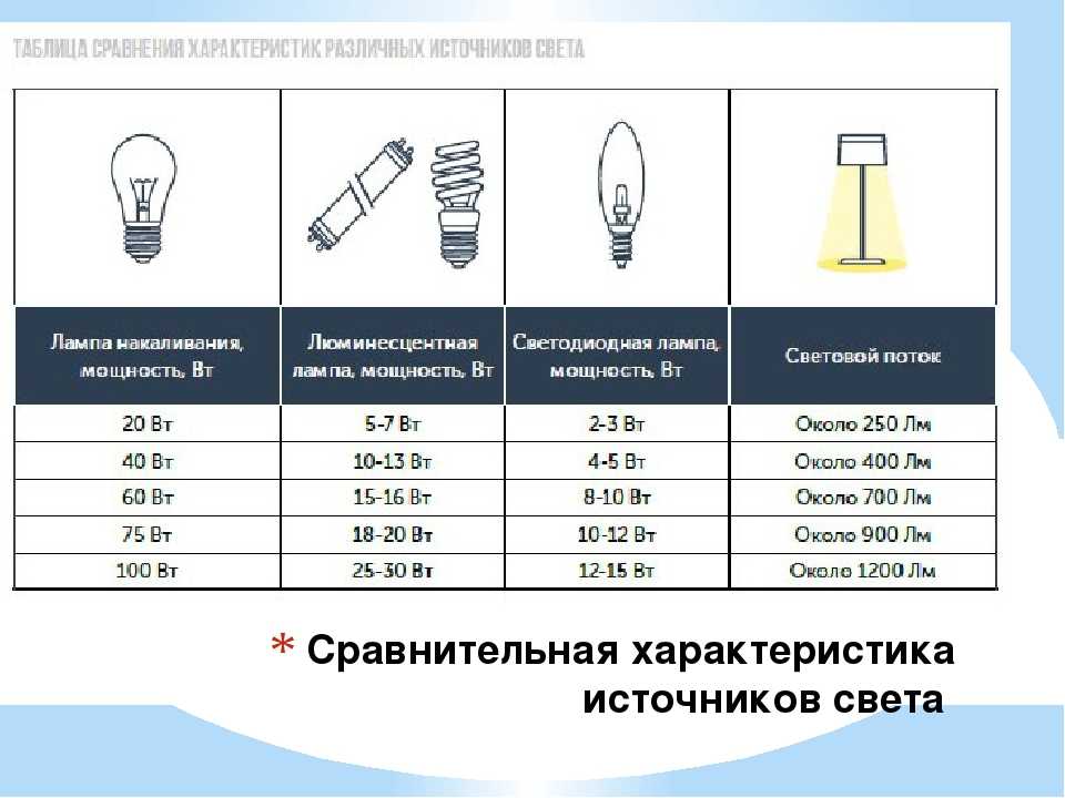 Сравнение светодиодных ламп и ламп накаливания: таблица соотношения мощности