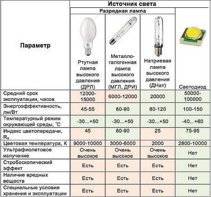 Как выбрать лучшие галогеновые лампы: устройство, разновидности + производители