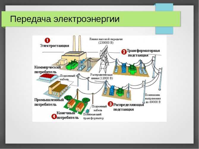 Схема передачи электроэнергии от электростанции до потребителя. как происходит передача и распределение электроэнергии
