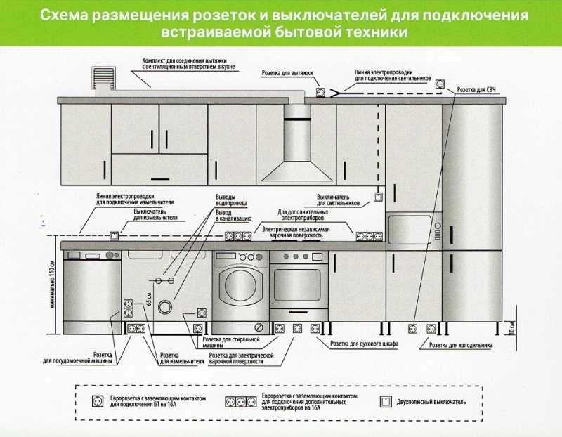 Розетки на кухне: схемы расположения и установка своими руками