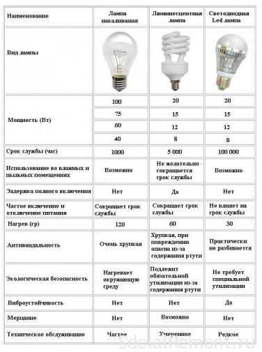 Подробное описание светового потока светодиодных ламп