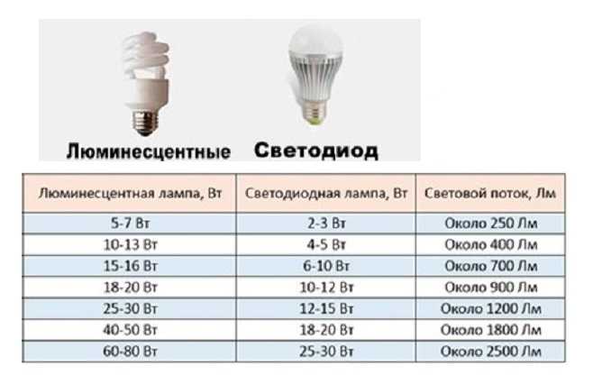 Почему самый яркий свет зеленый При каком токе будет max светоотдача КПД разных светильников, от чего зависит Сравнение светоотдачи лампочек Идеальные значения