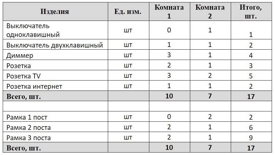 При каком количестве постов. Количество постов в розетке.