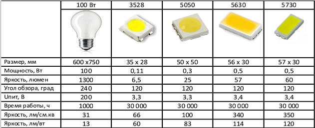 Smd светодиоды: типы, виды, маркировка, размеры, и их характеристика, основные технические параметры светодиодных смд ламп для внешнего освещения