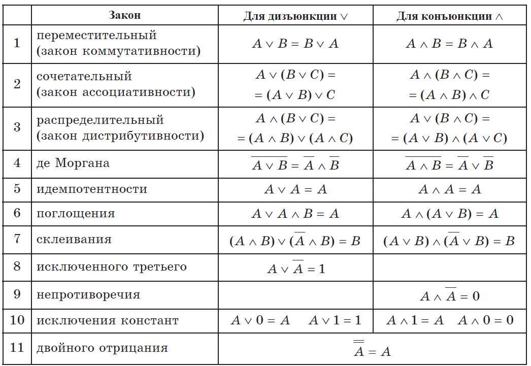 Формулы расчеты таблицы. Алгебра логика формулы преобразования. Законы логики Информатика таблица. Формулы преобразования логических операций. Таблица алгебры логики в информатике.