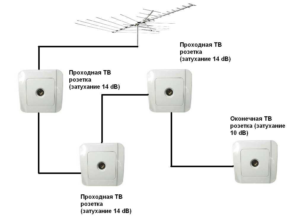 Разновидности и схемы подключения тв-розетки - какие бывают, как выбрать и как подключить розетку для тв-кабеля