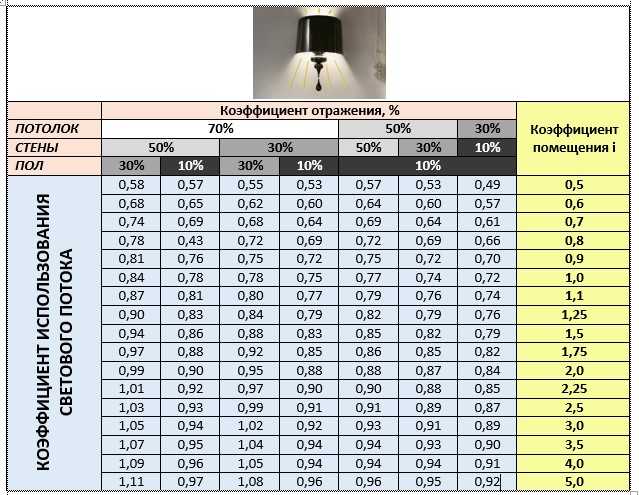 Цветовая температура светодиодных ламп: таблица в кельвинах, холодный и теплый свет