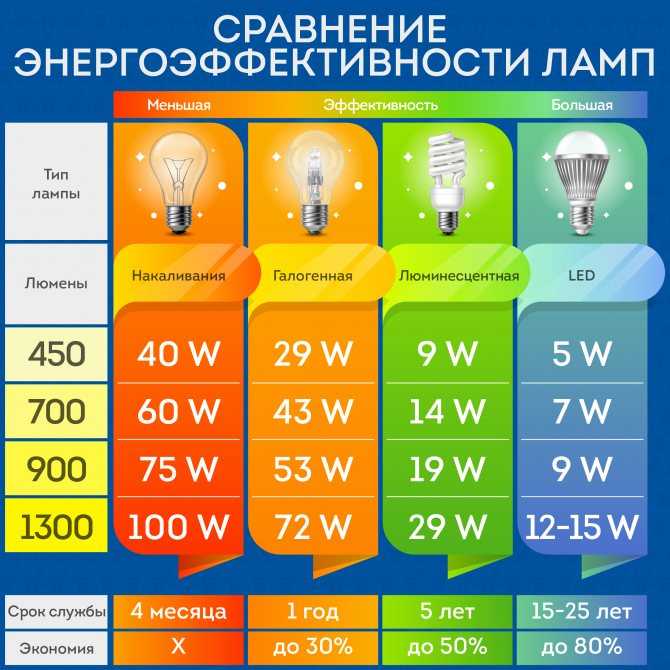 Световой поток светодиодных ламп (таблица яркости)