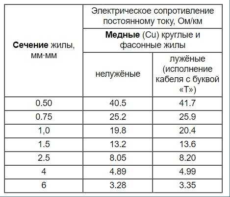 Провод пв 3: технические характеристики, что означает пв, где применяется? - knigaelektrika.ru
