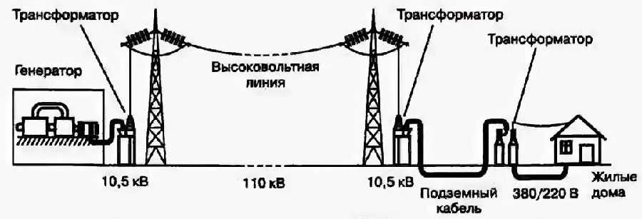 Электрические станции, подстанции, линии и сети - передача и распределение электрической энергии