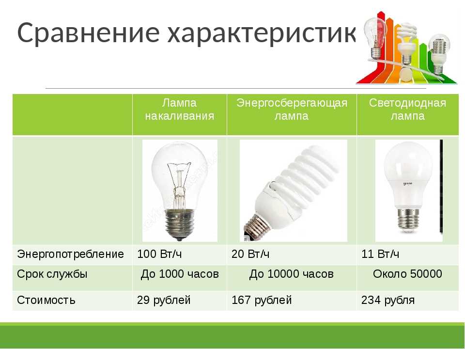 Лучшие фирмы-производители энергосберегающих ламп на 2021 год