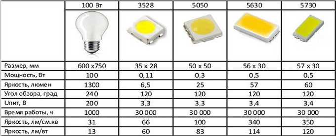 В чем отличия светодиодных лент SMD 5050 на 30,60,72,120 диодов Какие лучше, как светят и сколько потребляют энергии Лента SMD 5050 RGB плюсы и недостатки