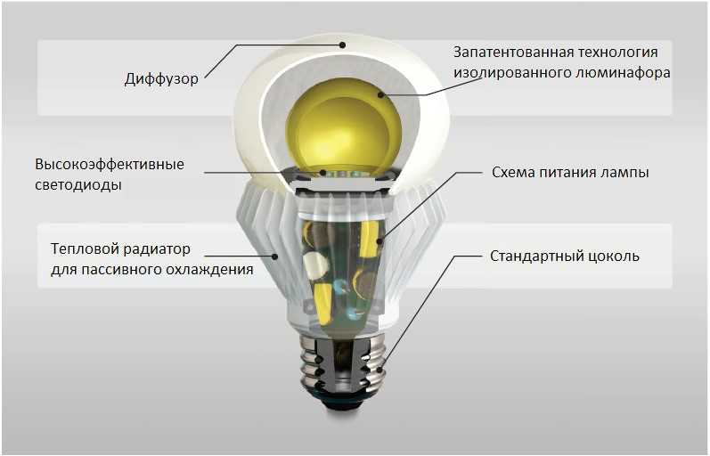 Сравнение светодиодов: виды, типы, классификация, характеристики и назначение | блог мебелион.ру