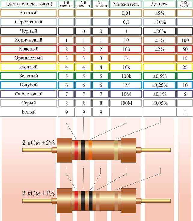 Как определить резистор по цветным полоскам калькулятор. цветовая маркировка резисторов: онлайн калькулятор