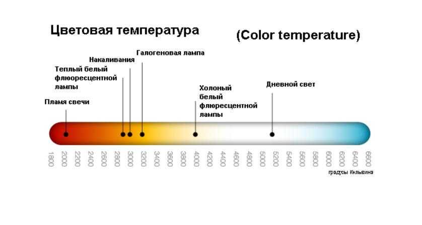 3 индекса цветопередачи - чему верить cri, cqs, tm-30 и как оценить качество света.