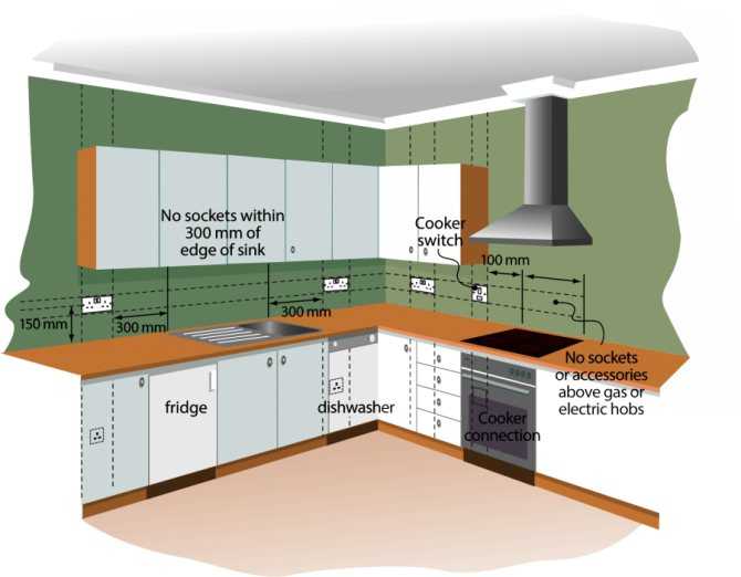 Правильное расположение розеток на кухне:их высота и подключение
правильное расположение розеток на кухне:их высота и подключение